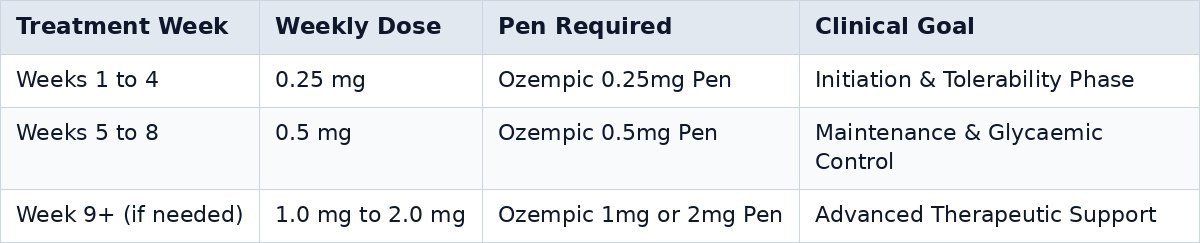Ozempic Dosage & Titration Schedule
