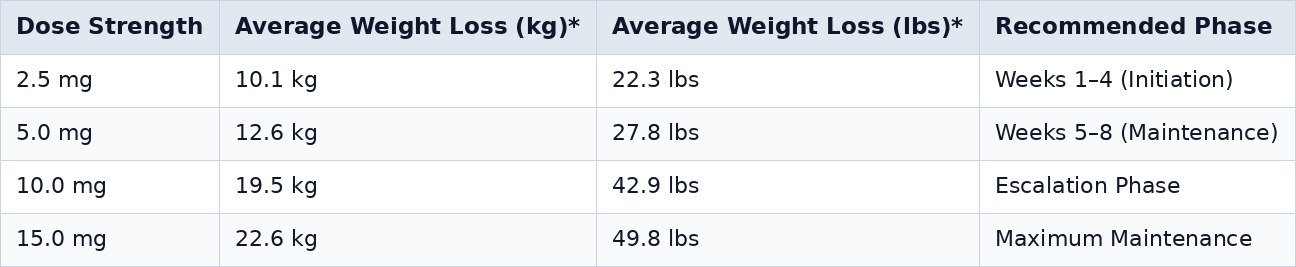 Weight Loss Outcomes with Tirzepatide